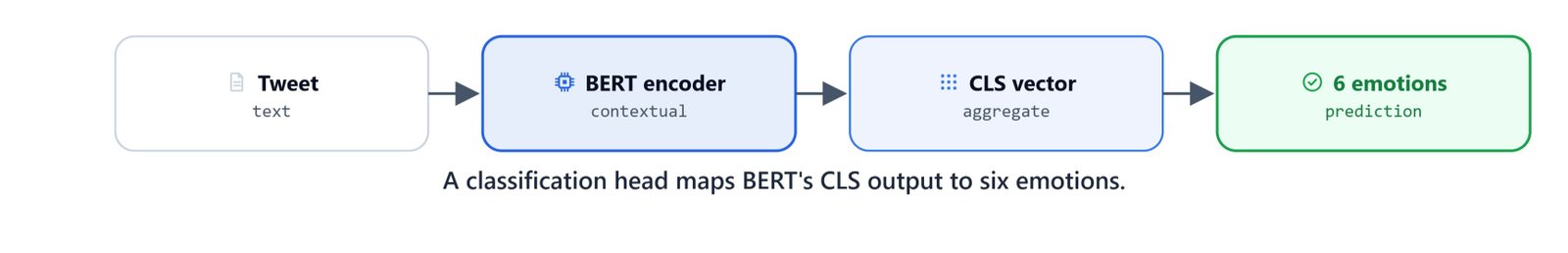 Diagram of BERT with a sequence-classification head mapping the CLS vector to six emotion classes