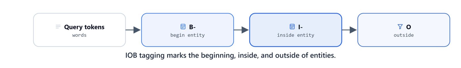 Diagram of IOB tagging: a restaurant query with B-, I-, and O tags over each token
