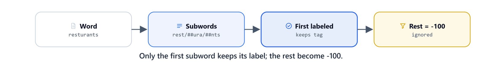 Diagram of label alignment: a word split into subwords, with the first subword labeled and the rest set to -100