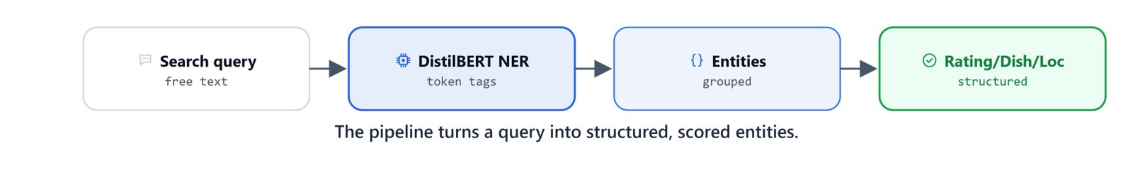 Diagram of the NER pipeline turning a query into structured entities: Rating, Dish, Location