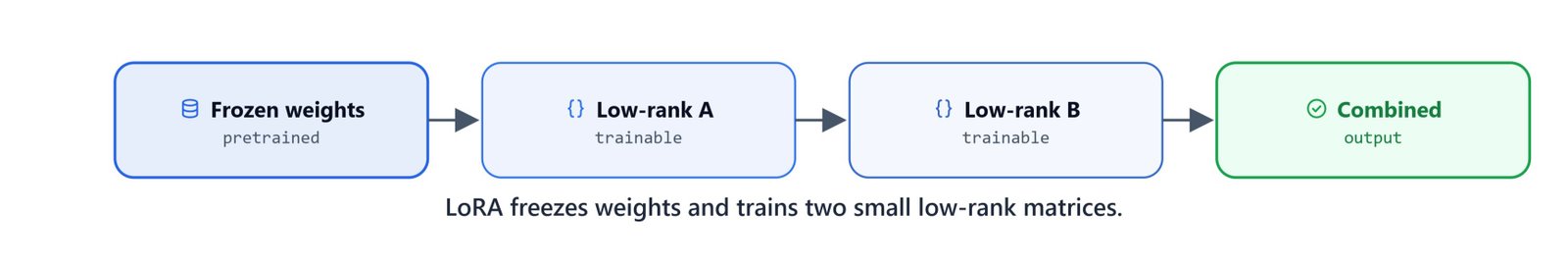 Diagram of LoRA: frozen pretrained weights with two small trainable low-rank matrices injected alongside