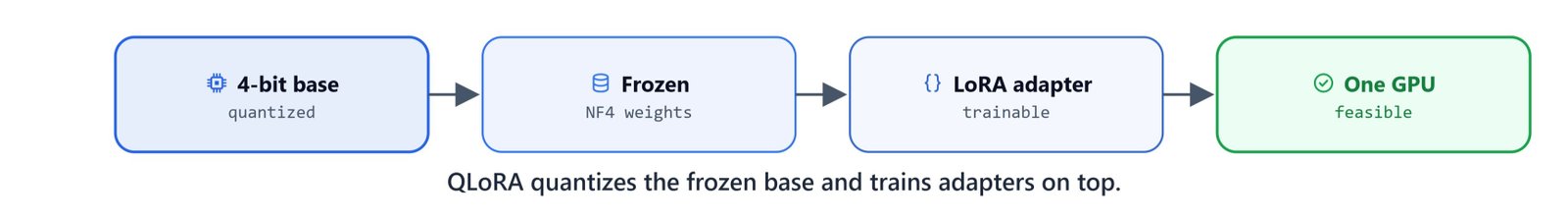 Diagram of QLoRA: a quantized frozen base model with LoRA adapters trained on top