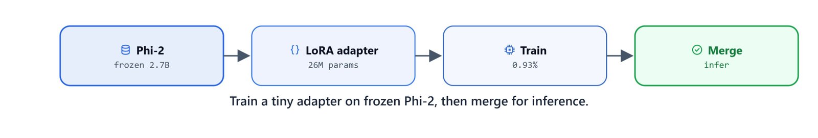 Diagram of the PEFT workflow: frozen Phi-2 plus trainable LoRA adapter, trained then merged for inference