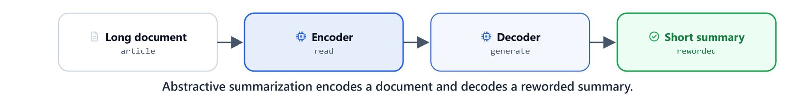 Diagram of abstractive summarization: a long document encoded and decoded into a short, reworded summary