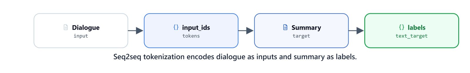 Diagram of seq2seq tokenization: dialogue tokenized as input_ids and summary tokenized as labels