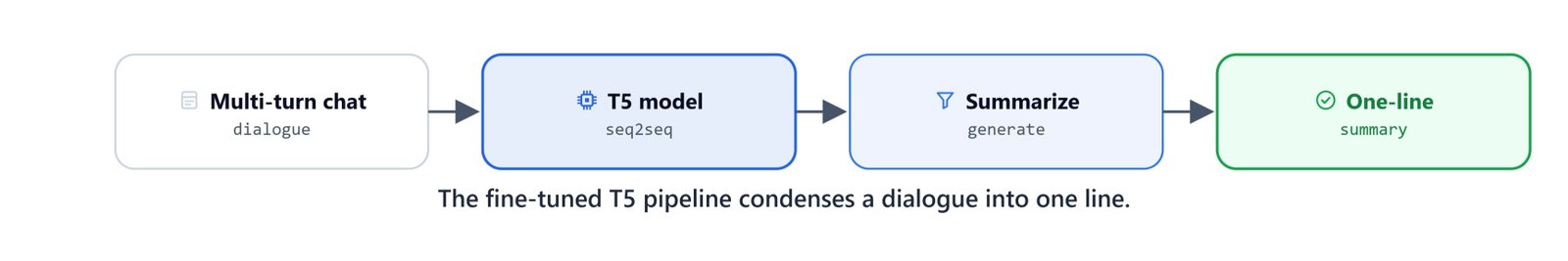 Diagram of the summarization pipeline turning a multi-turn dialogue into a one-line summary