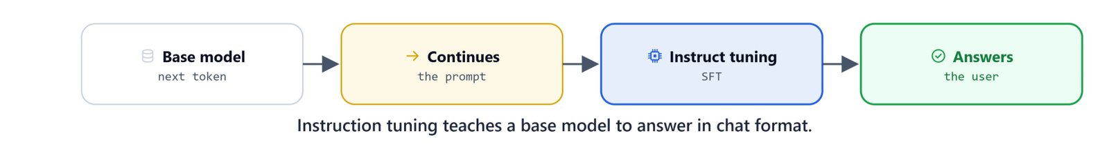 Diagram contrasting a base model continuing a prompt with an instruct model answering it