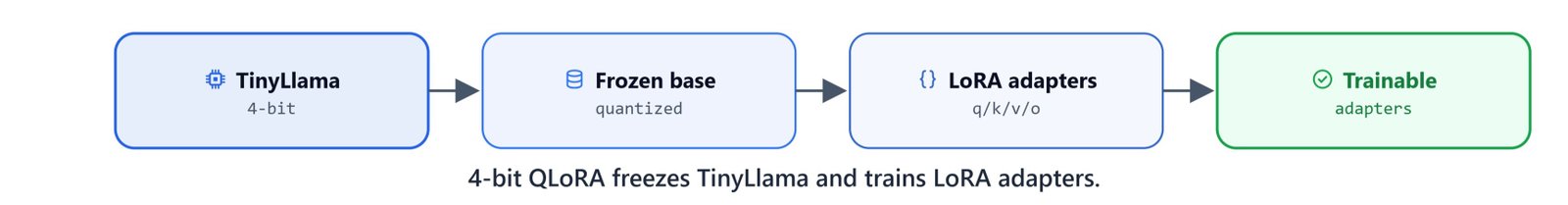 Diagram of the 4-bit QLoRA setup: a quantized frozen TinyLlama with trainable LoRA adapters on attention and MLP
