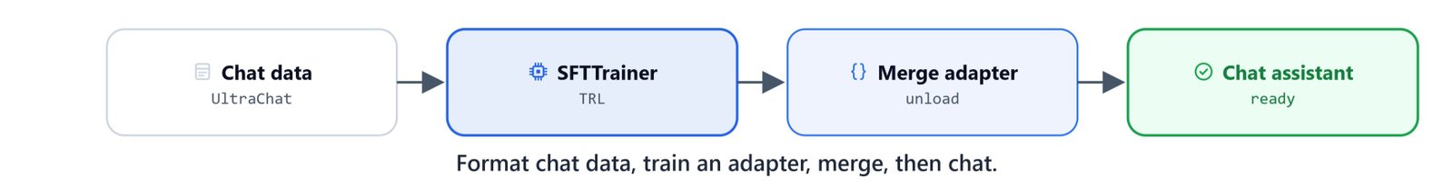 Diagram of the QLoRA chat-tuning workflow: format chat data, train adapter, merge, and serve responses