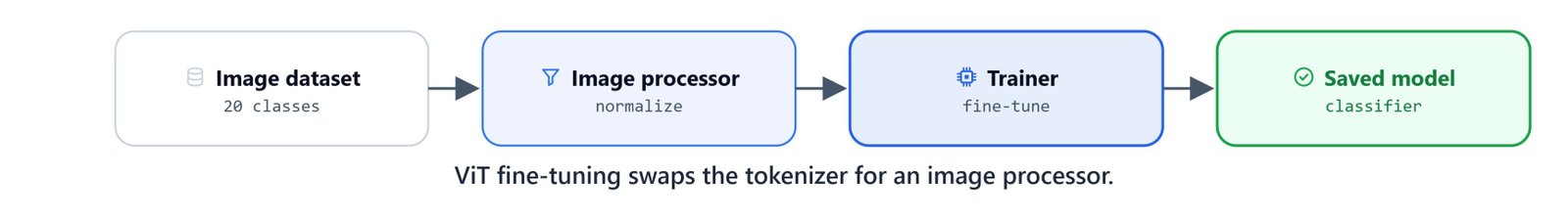 Diagram of the ViT fine-tuning workflow: image dataset, image processor, Trainer, evaluation, saved model