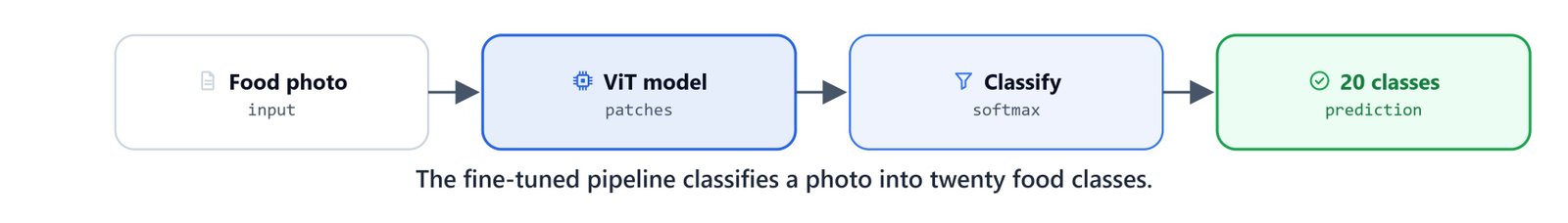 Diagram of the inference pipeline: a food photo classified into one of twenty Indian food categories