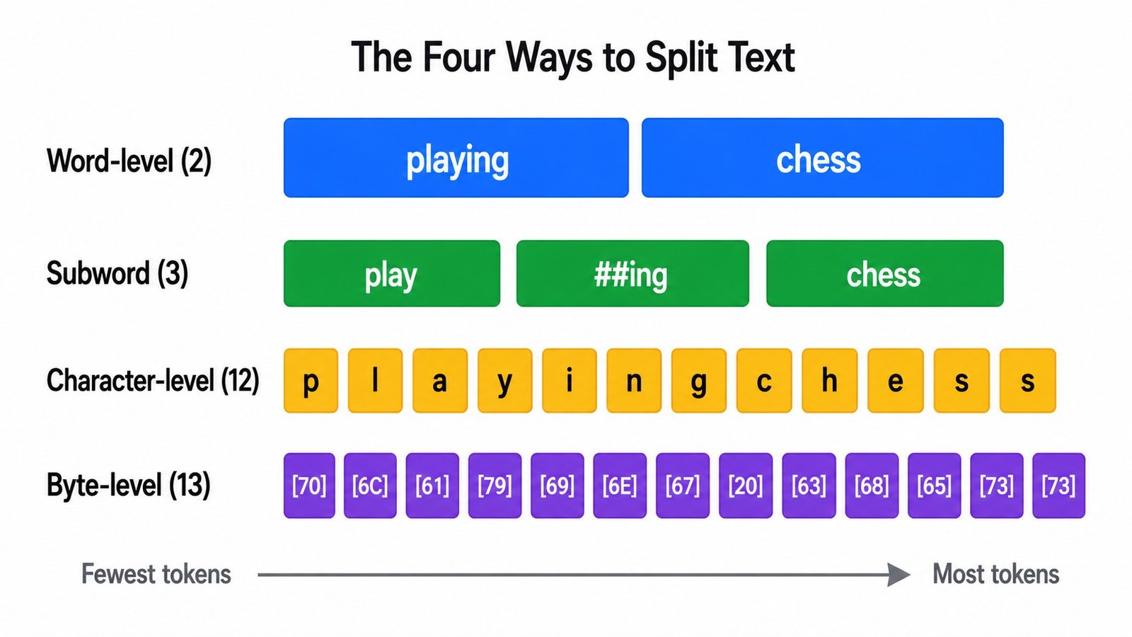 The Four Ways to Split Text