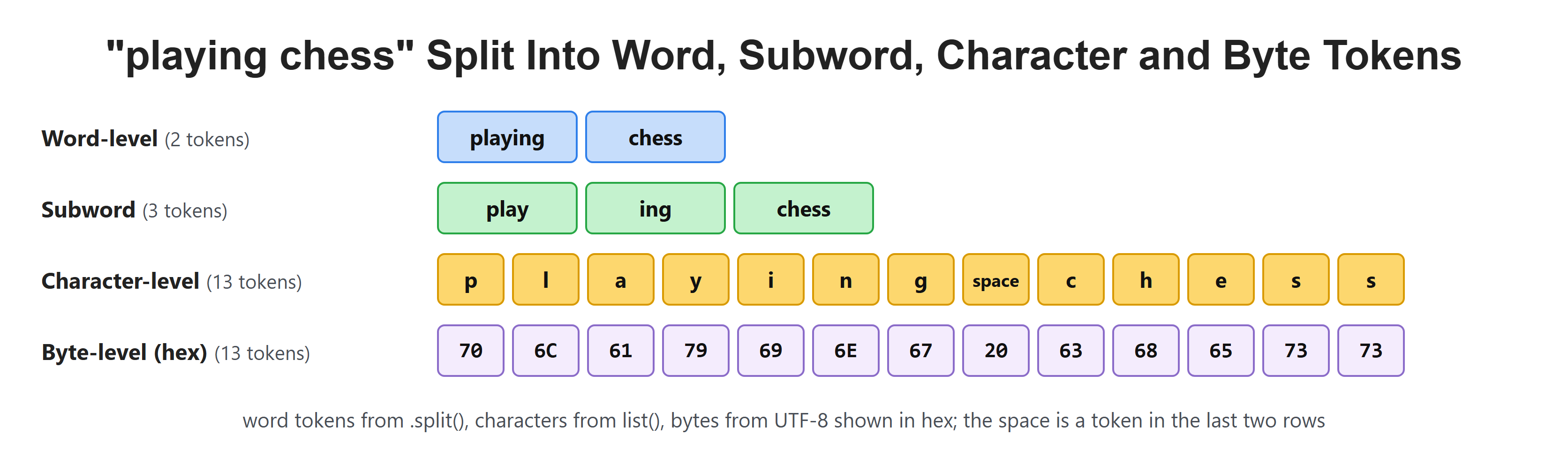 "playing chess" Split Into Word, Subword, Character and Byte Tokens