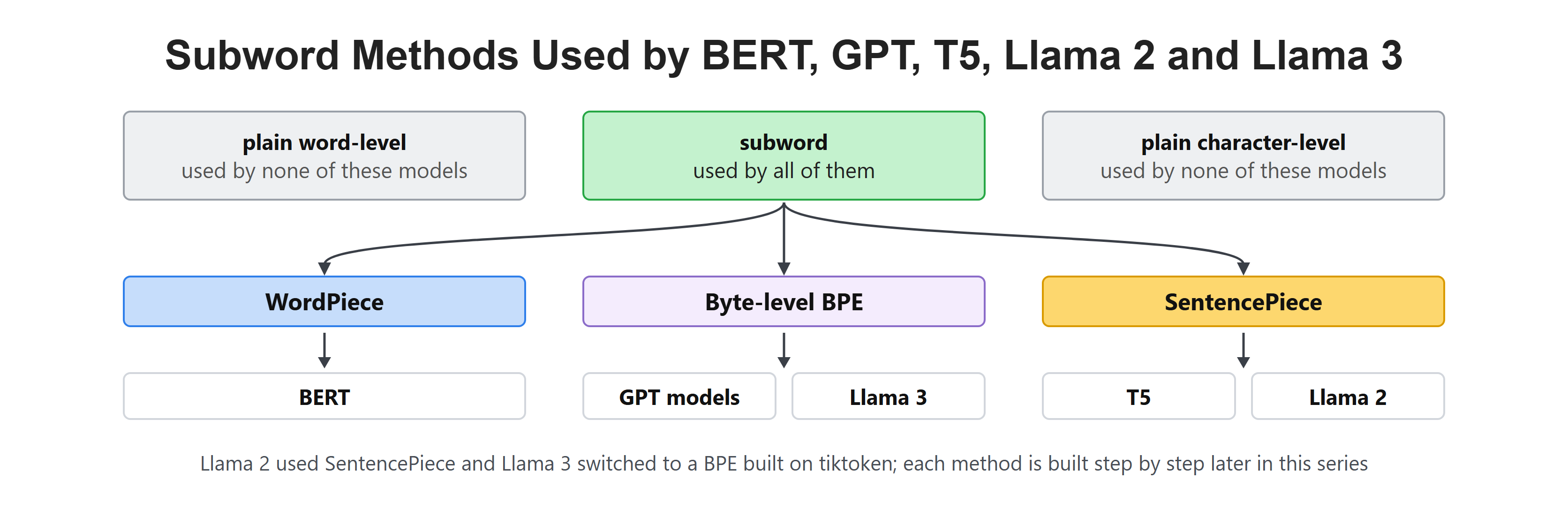 Subword Methods Used by BERT, GPT, T5, Llama 2 and Llama 3