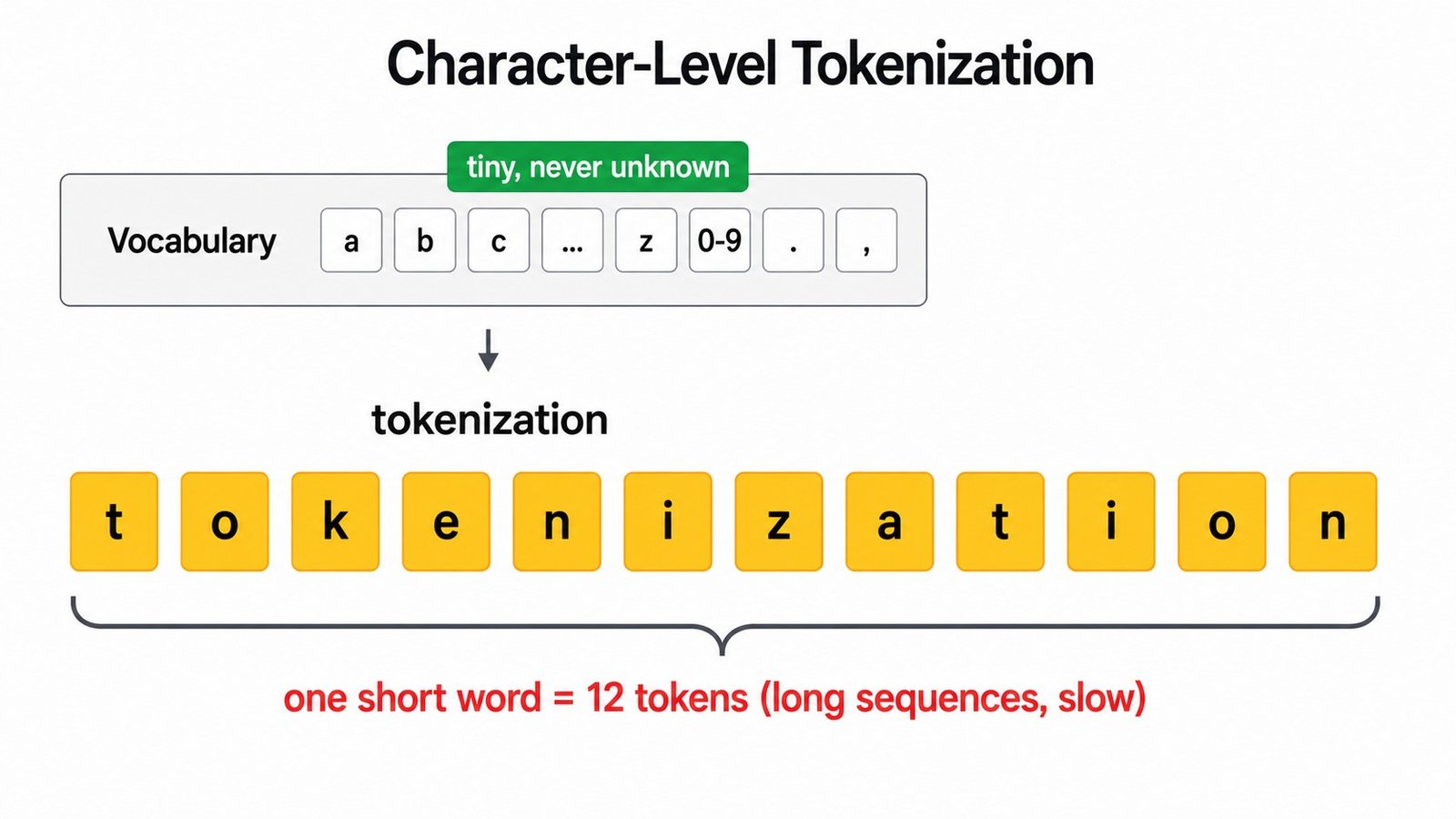 Character-Level Tokenization