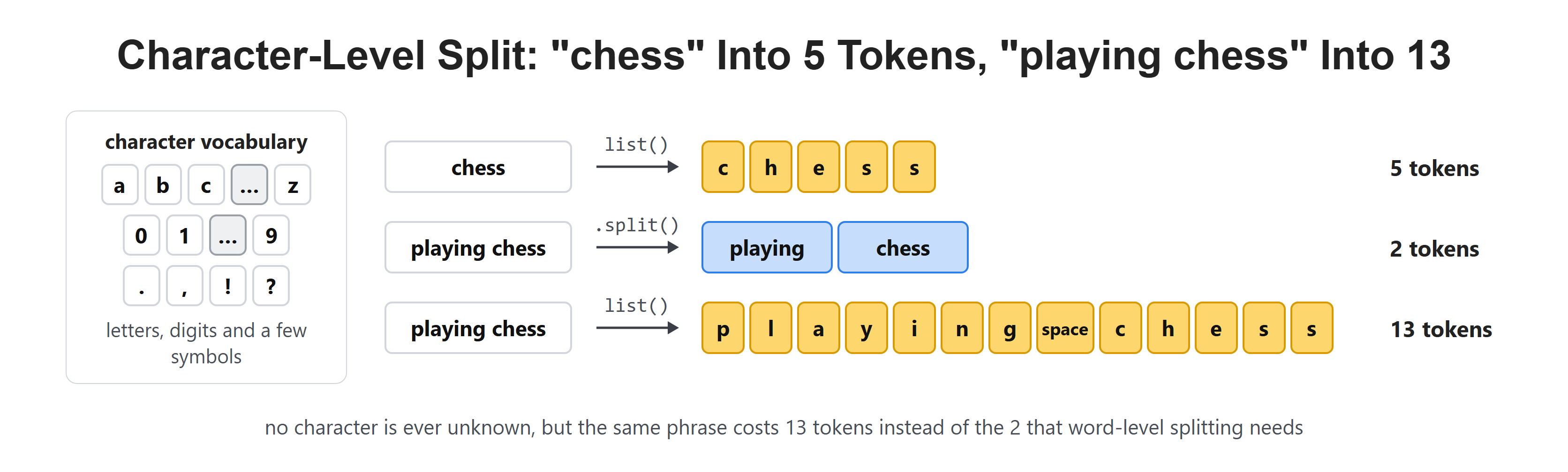 Character-Level Split: "chess" Into 5 Tokens, "playing chess" Into 13