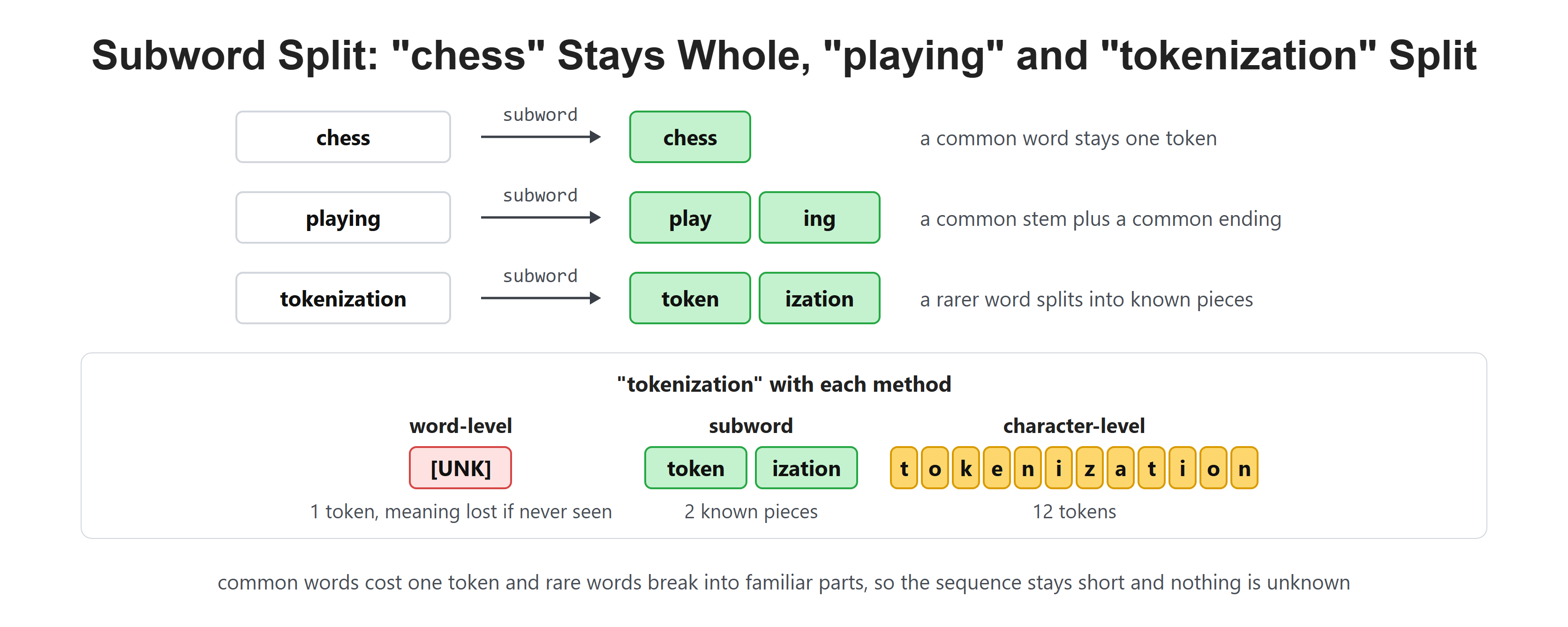 Subword Split: "chess" Stays Whole, "playing" and "tokenization" Split