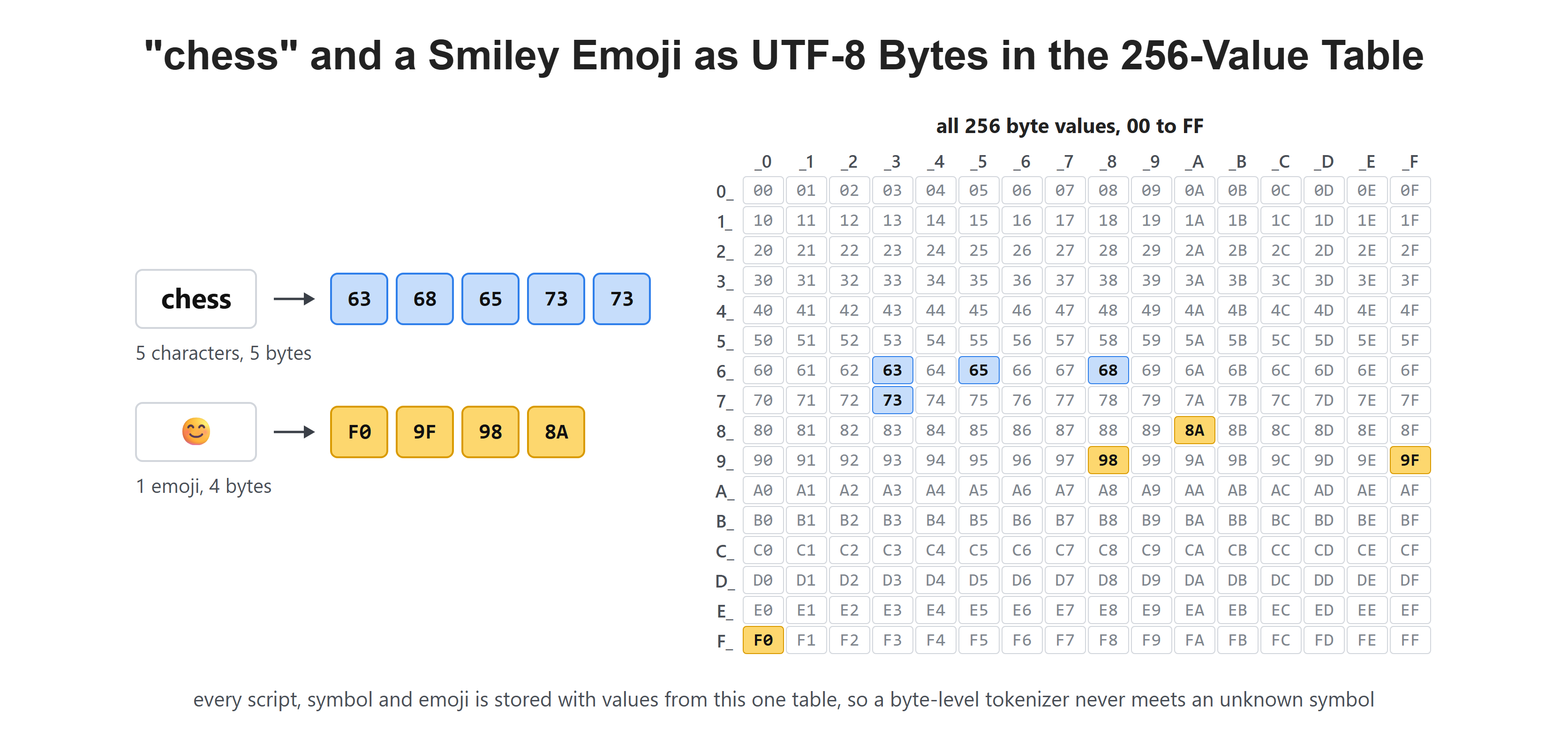 "chess" and a Smiley Emoji as UTF-8 Bytes in the 256-Value Table