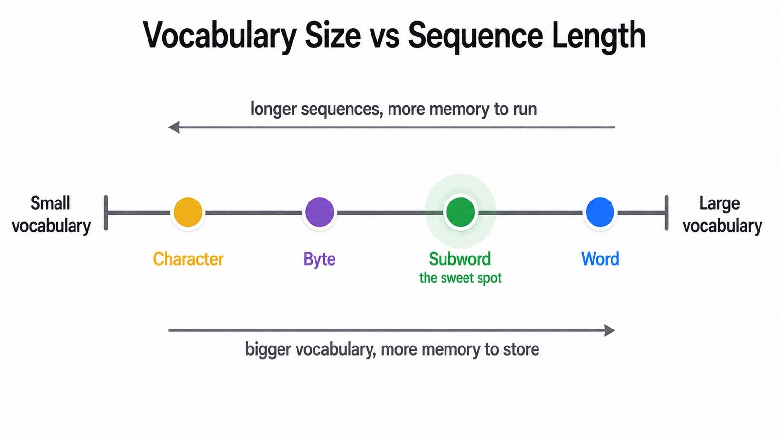 Vocabulary Size vs Sequence Length