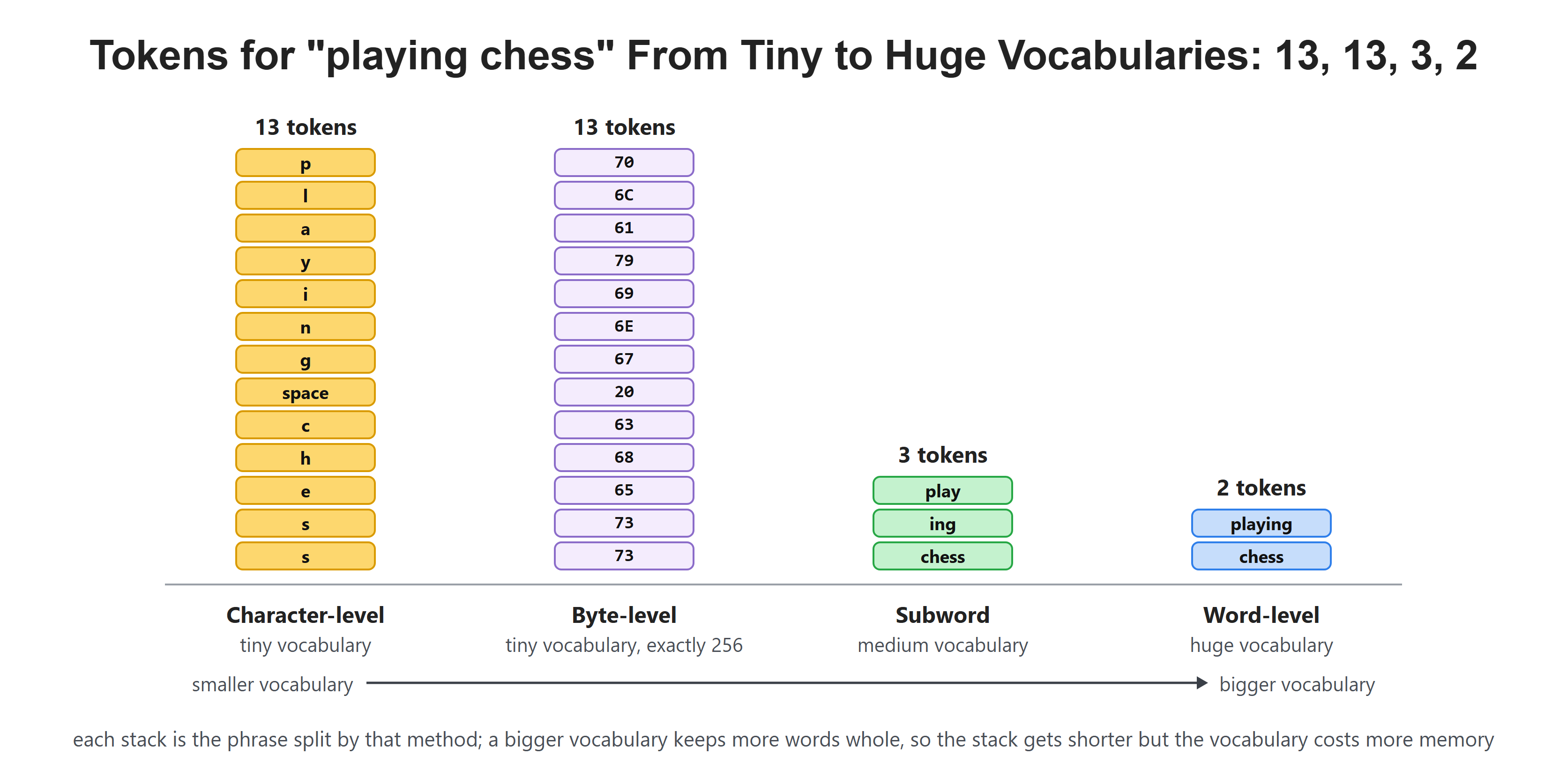 Tokens for "playing chess" From Tiny to Huge Vocabularies: 13, 13, 3, 2