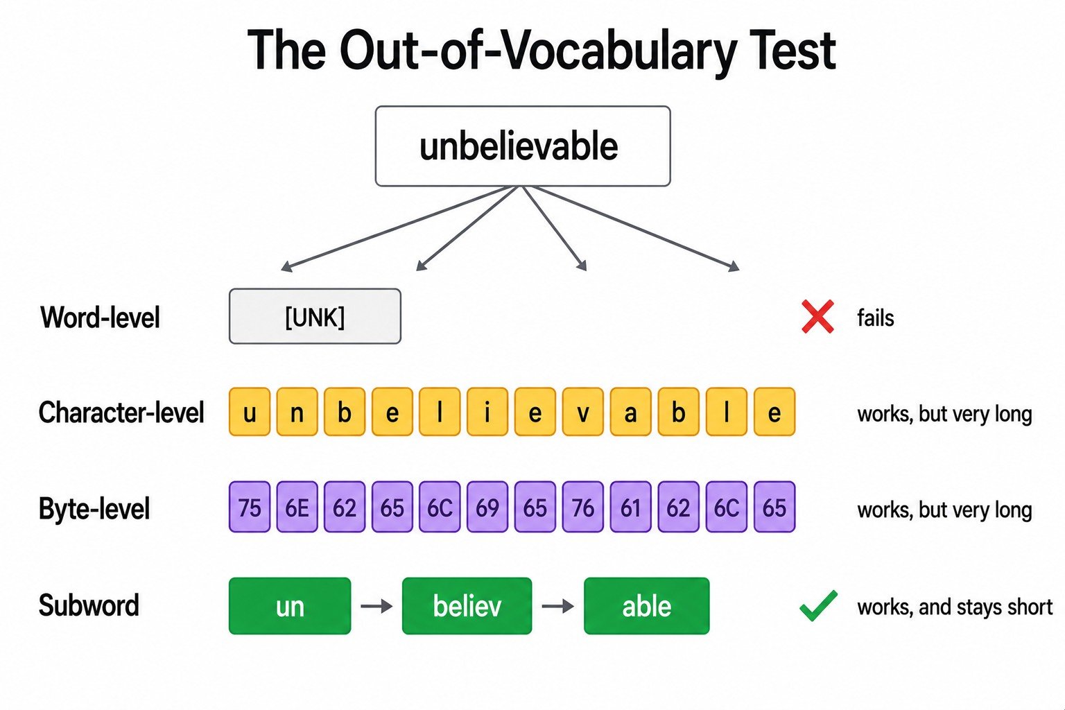 The Out-of-Vocabulary Test