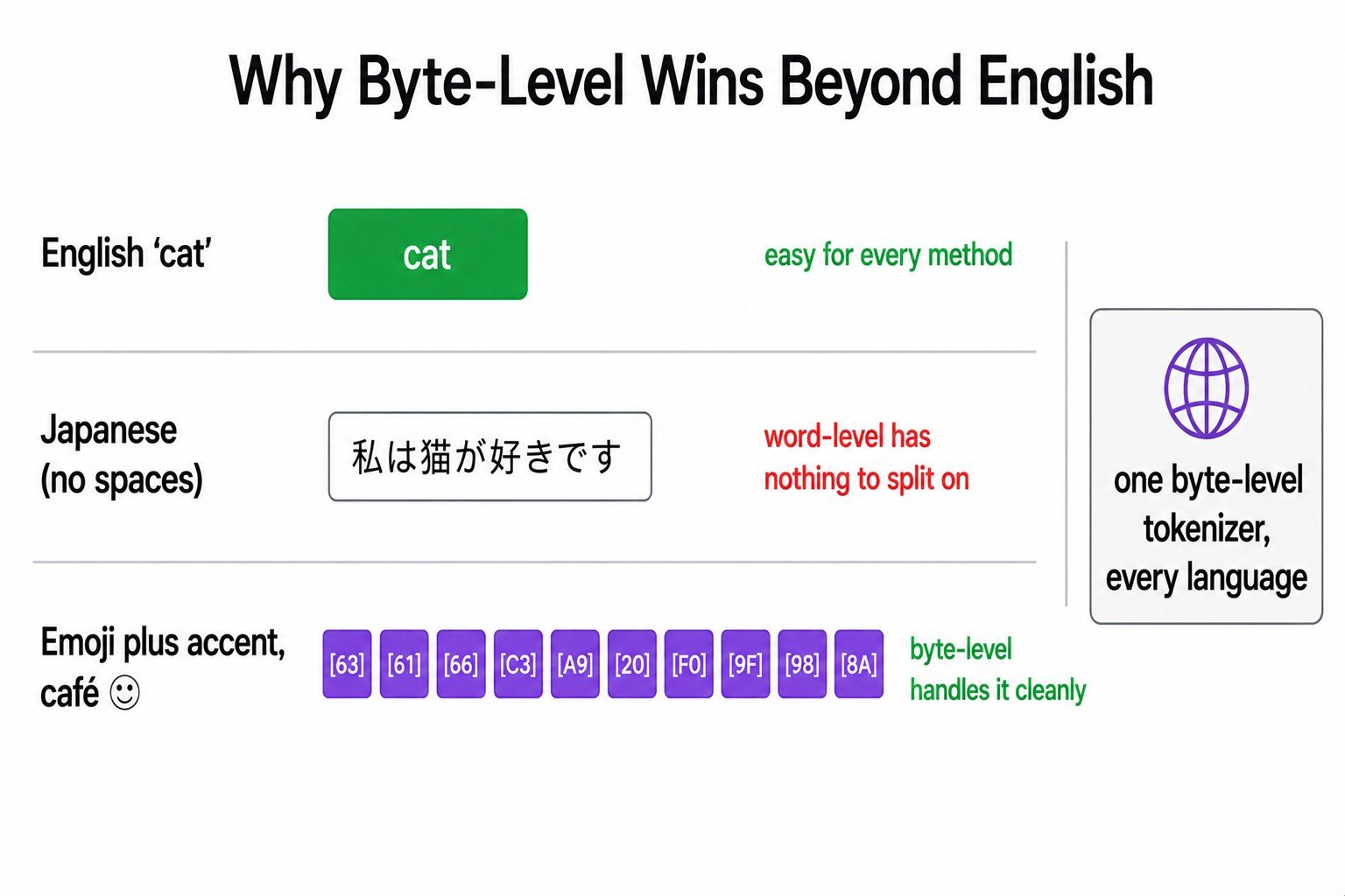 Why Byte-Level Wins Beyond English