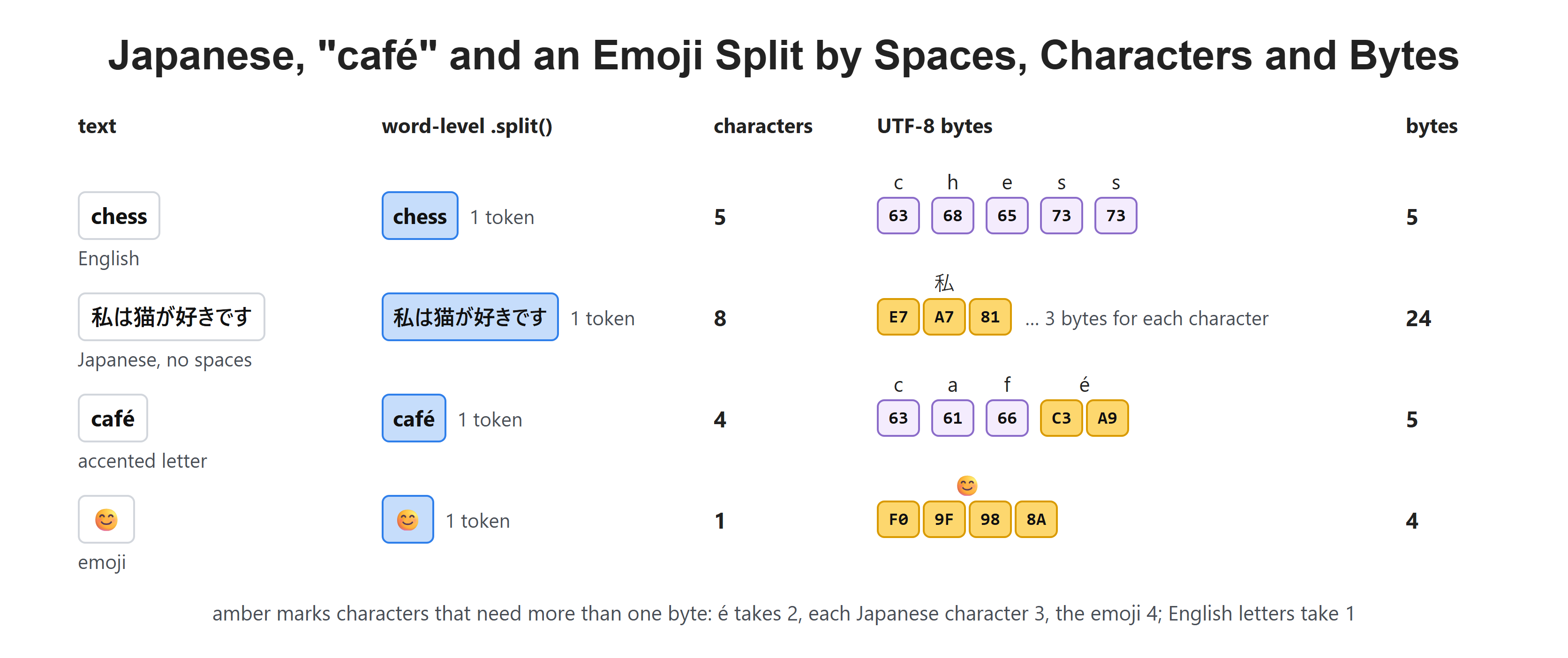 Japanese, "café" and an Emoji Split by Spaces, Characters and Bytes