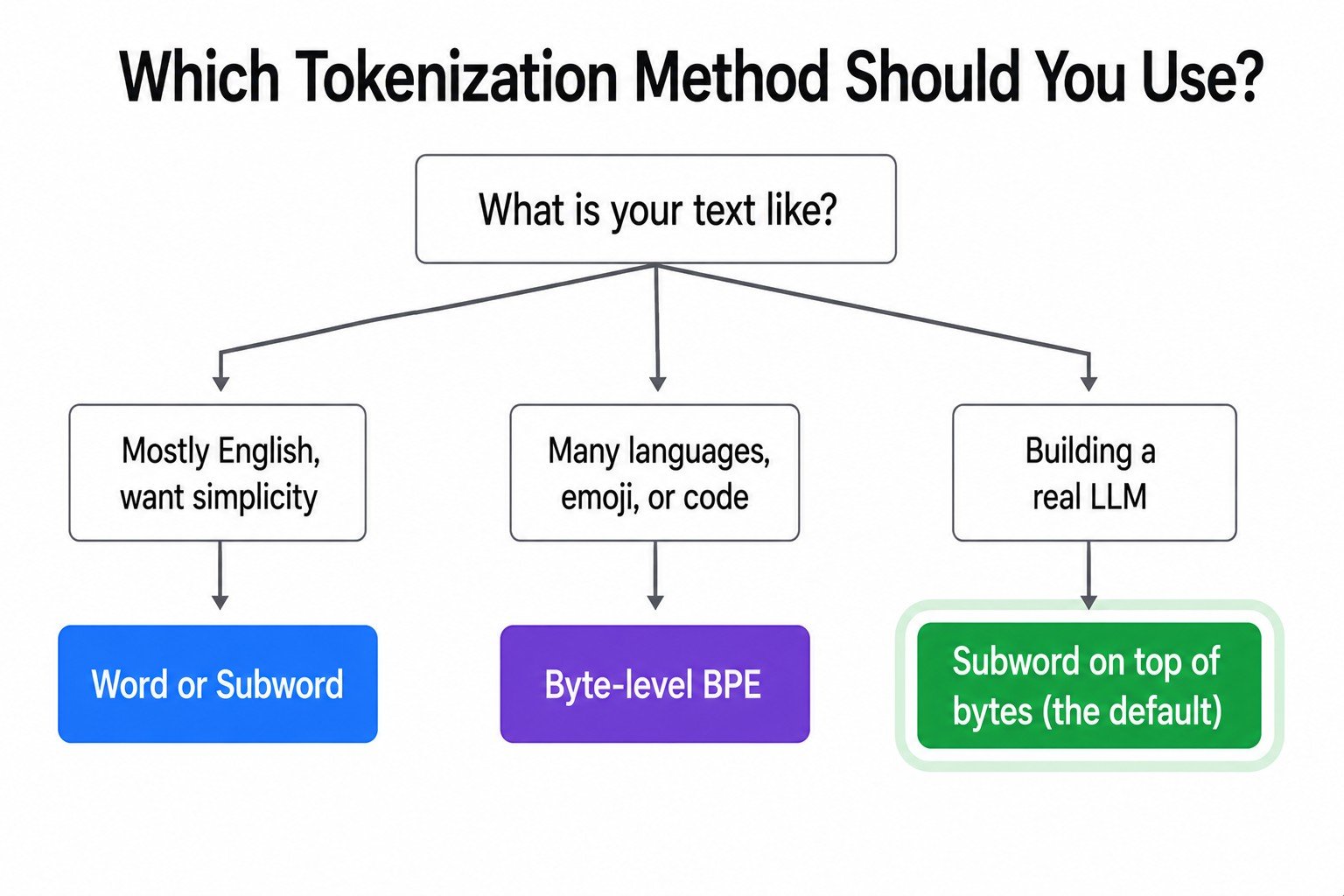 Which Tokenization Method Should You Use?