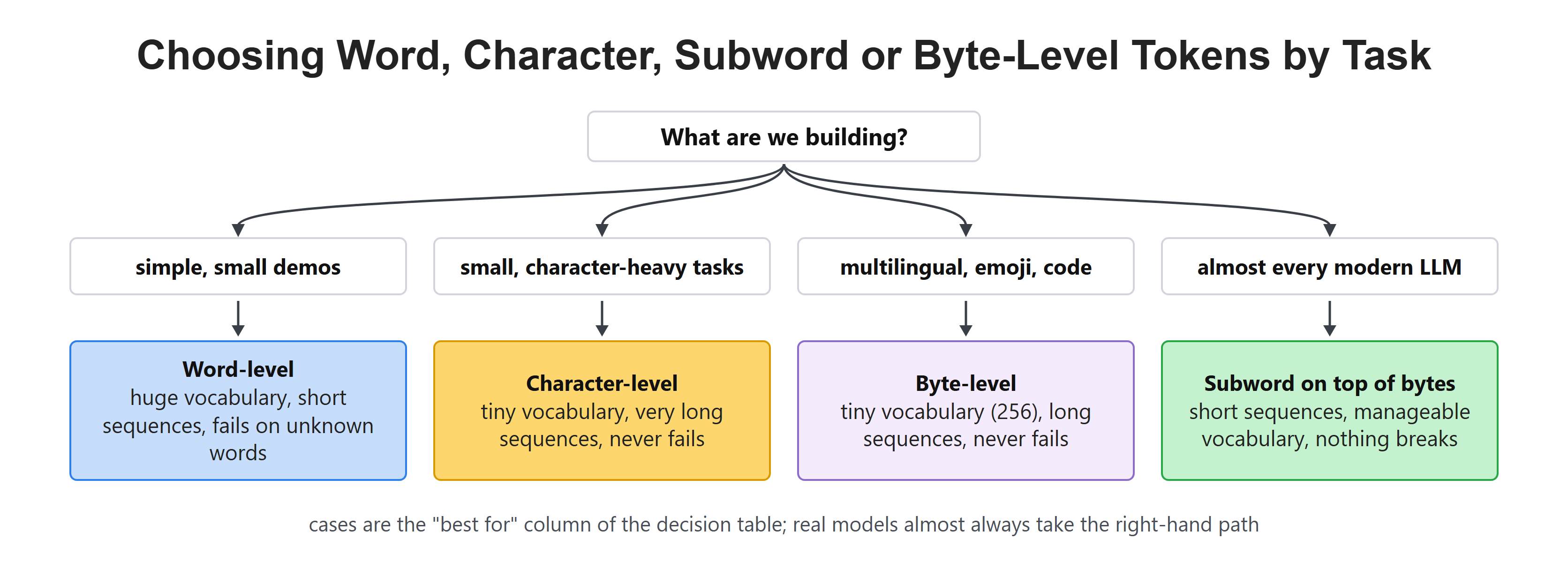 Choosing Word, Character, Subword or Byte-Level Tokens by Task
