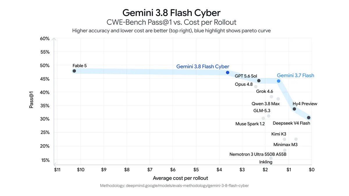 CWE-Bench Pass@1 plotted against average cost per rollout, showing Gemini 3.8 Flash Cyber on the pareto curve