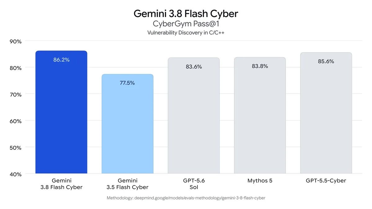 CyberGym Pass@1 vulnerability discovery in C and C++: Gemini 3.8 Flash Cyber 86.2%