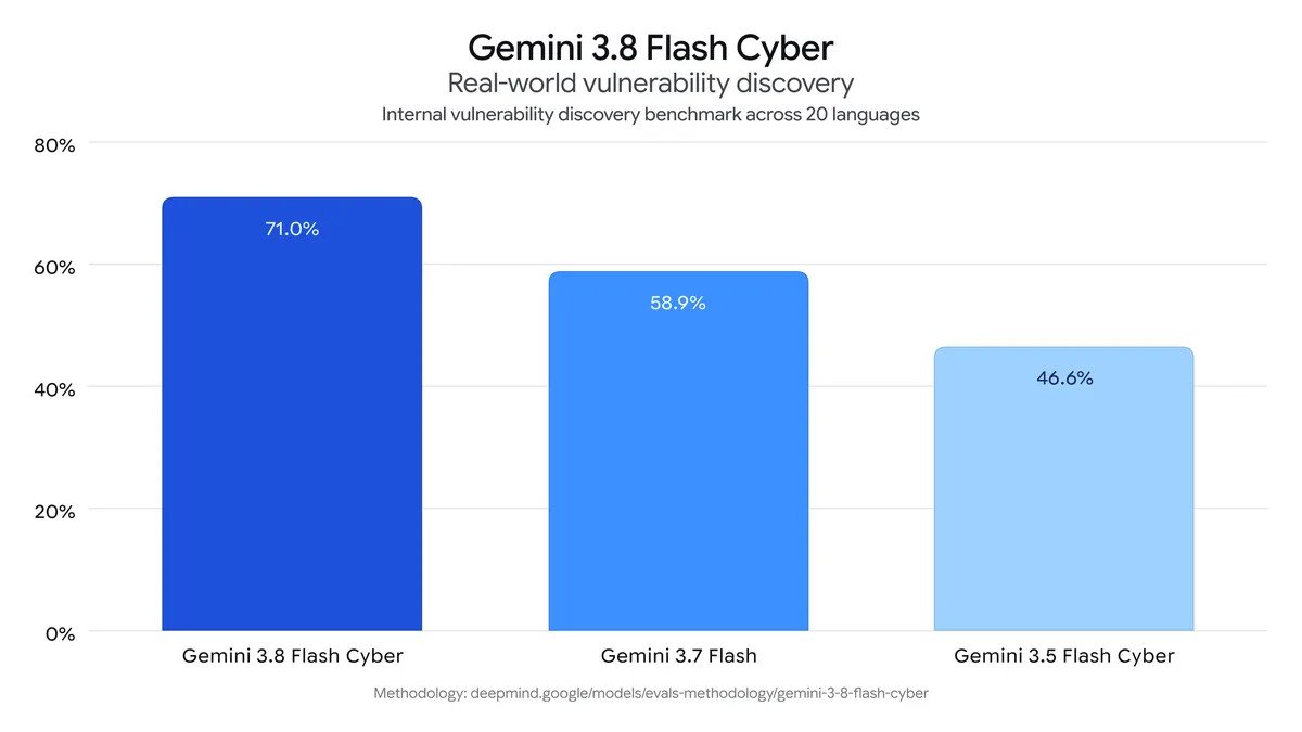 Real-world vulnerability discovery across 20 languages: 71.0% for Gemini 3.8 Flash Cyber