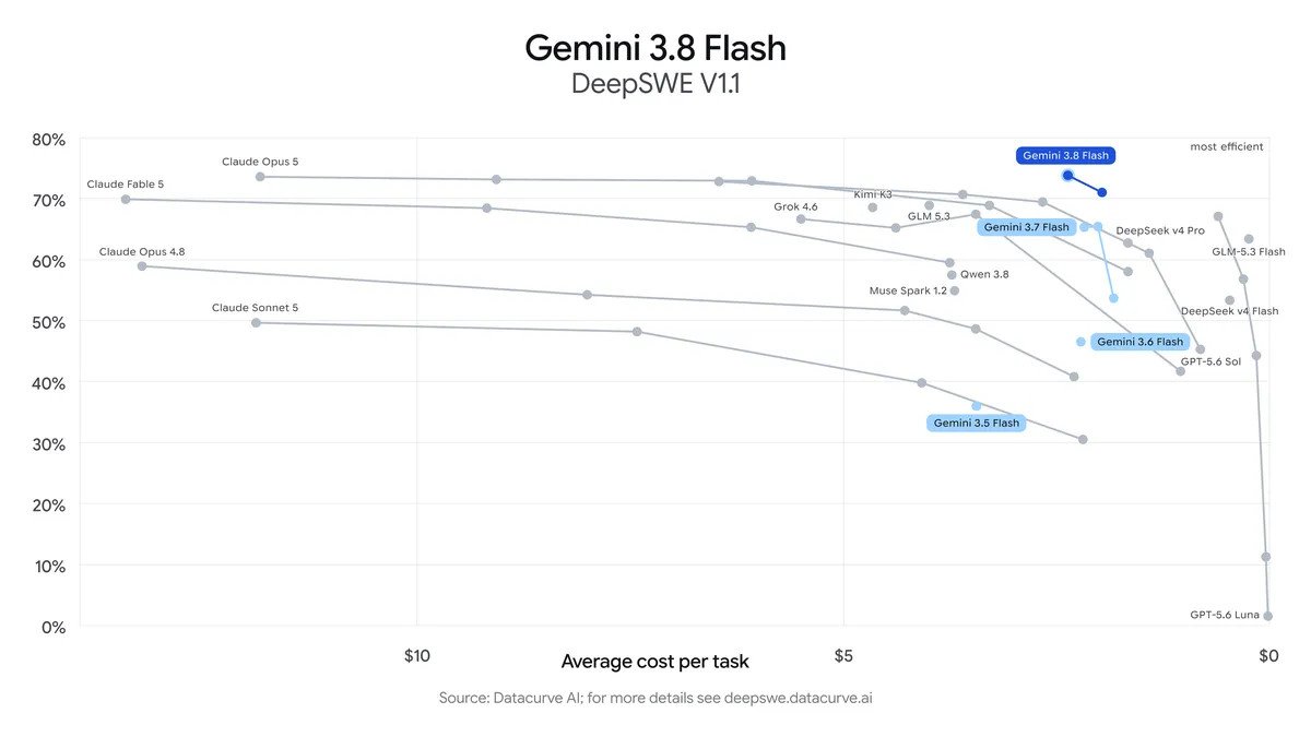DeepSWE v1.1 long-horizon software engineering: Gemini 3.8 Flash 73.7% versus 65.3% for Gemini 3.7 Flash