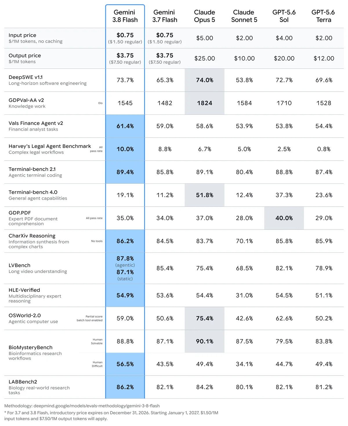 Google's full Gemini 3.8 Flash comparison table across 15 benchmarks and six models