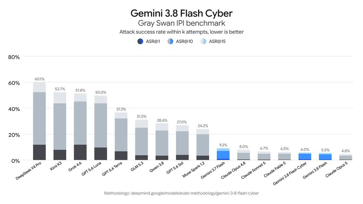 Gray Swan indirect prompt injection attack success rate, lower is better: Gemini 3.8 Flash 5.5%