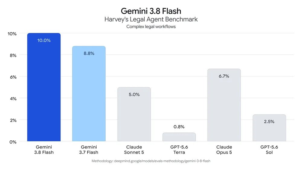 Harvey's Legal Agent Benchmark: Gemini 3.8 Flash 10.0% all-pass rate versus 6.7% for Claude Opus 5