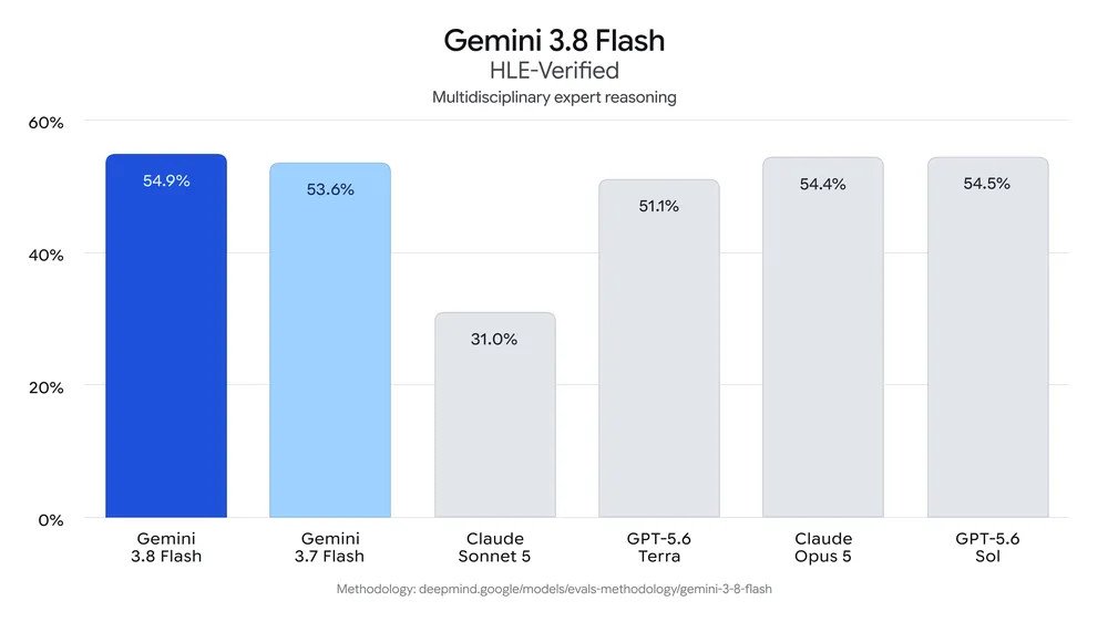 HLE-Verified scores: Gemini 3.8 Flash 54.9%, narrowly ahead of GPT-5.6 Sol and Claude Opus 5