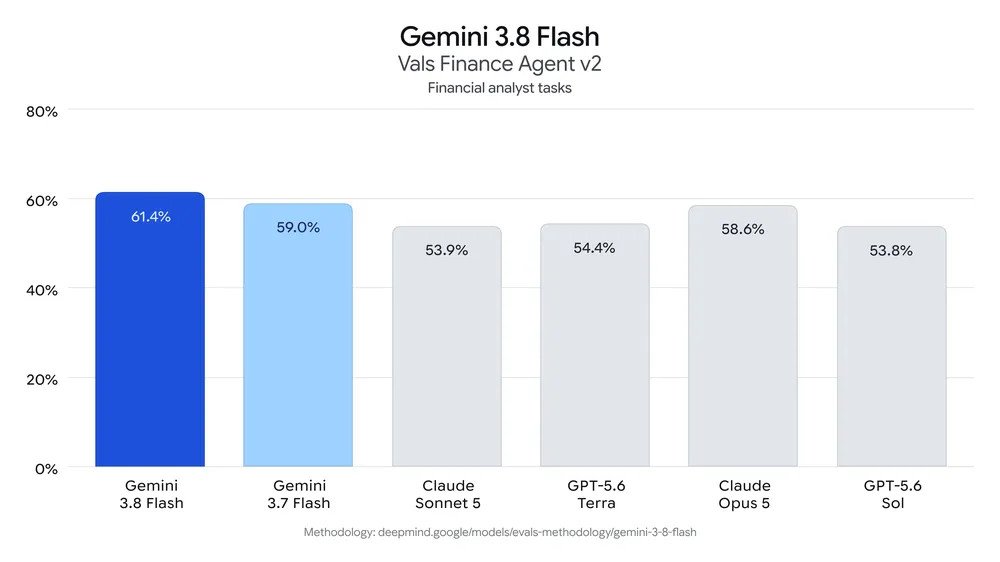 Vals Finance Agent v2 scores: Gemini 3.8 Flash 61.4%, ahead of Gemini 3.7 Flash and frontier models