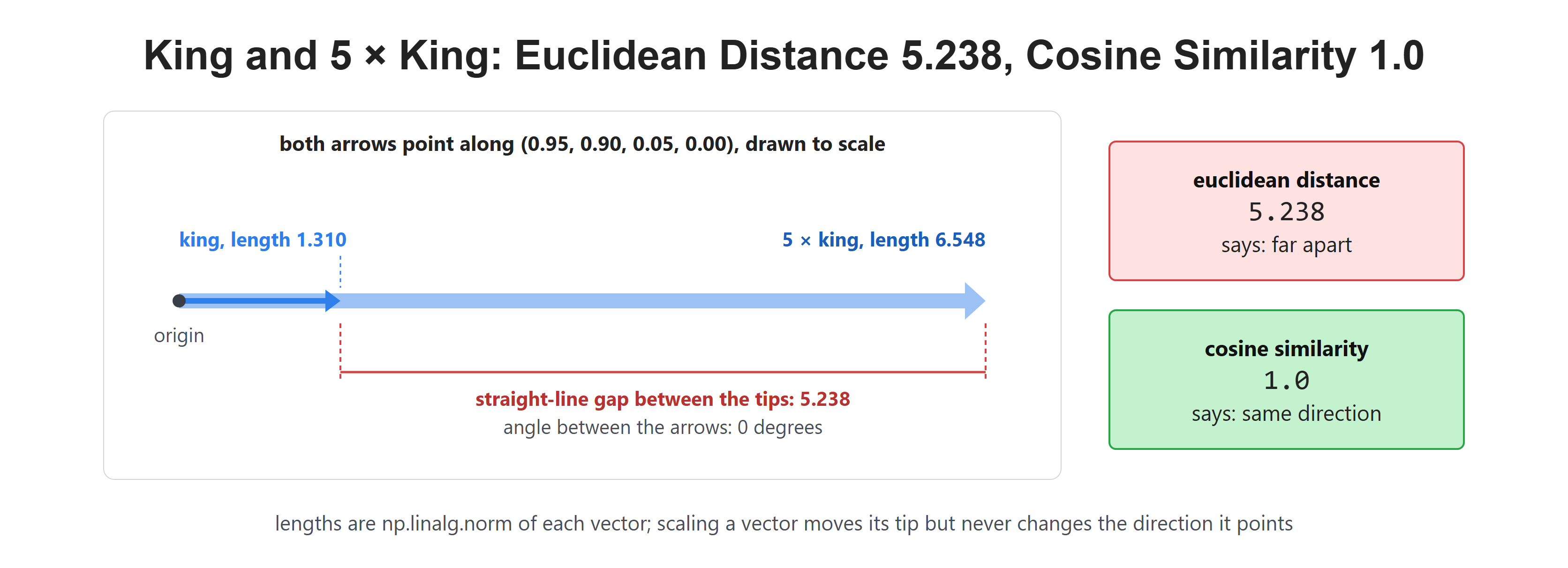 King and 5 × King: Euclidean Distance 5.238, Cosine Similarity 1.0