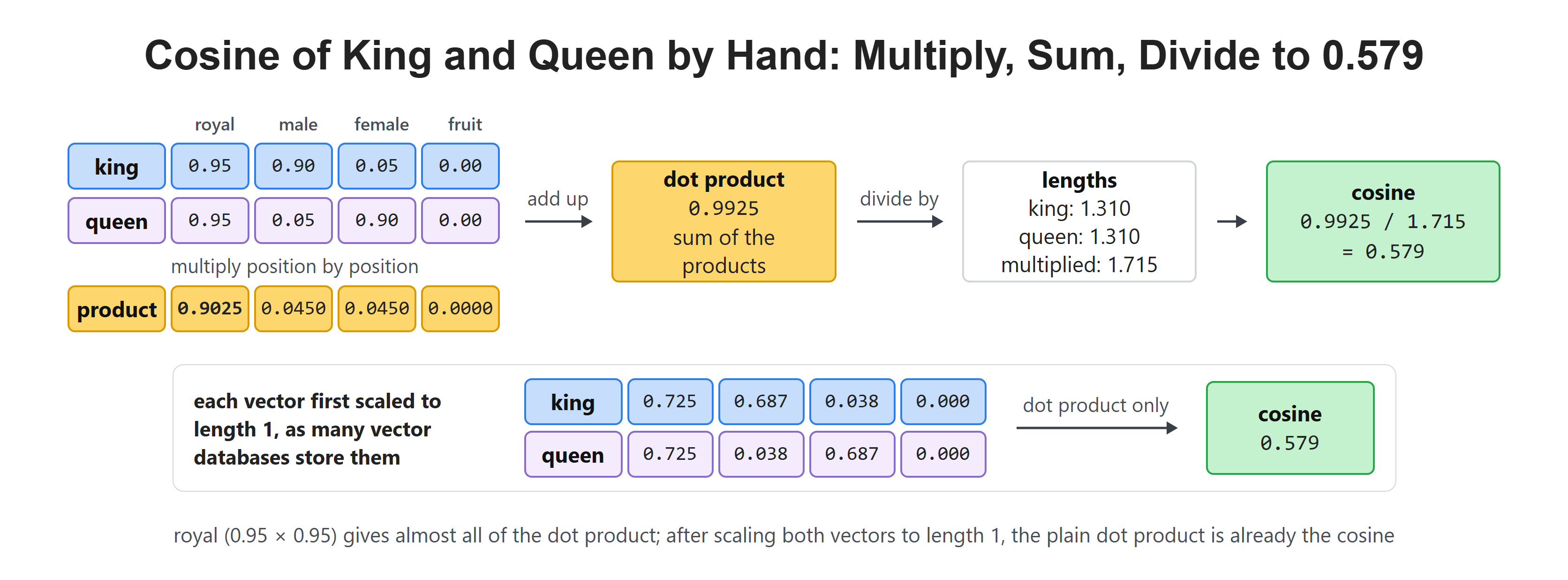 Cosine of King and Queen by Hand: Multiply, Sum, Divide to 0.579