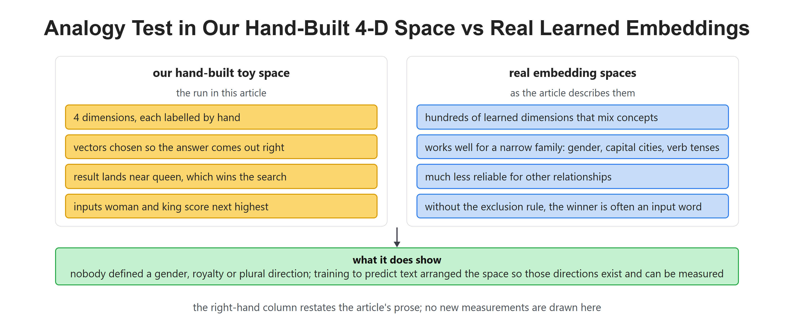 Analogy Test in Our Hand-Built 4-D Space vs Real Learned Embeddings
