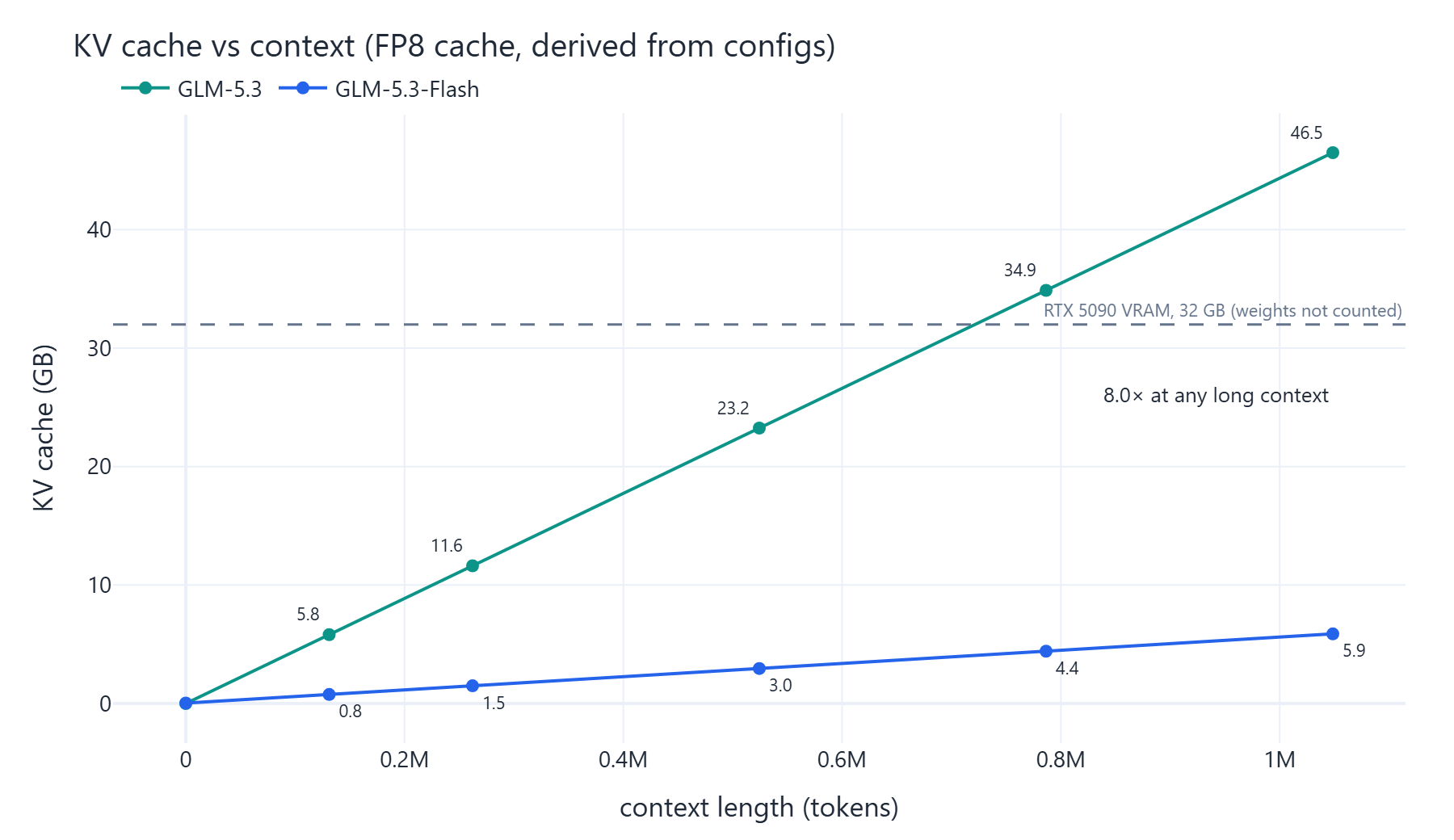 KV cache against context length, with GLM 5.3 crossing 32 GB near 700k tokens while Flash reaches 5.9 GB at 1M