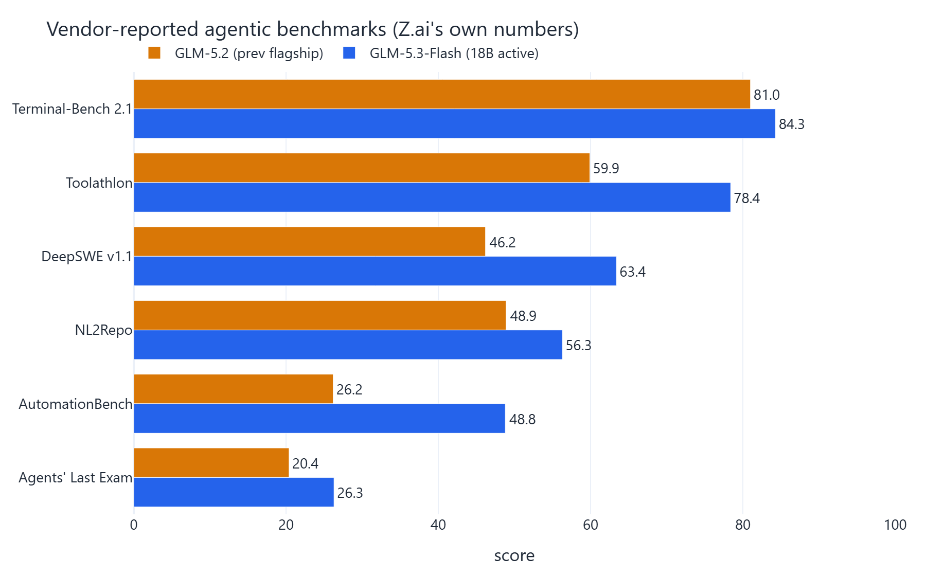 Vendor reported agentic benchmarks, GLM 5.3 Flash against GLM 5.2 across six tests