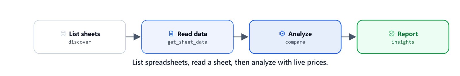 List spreadsheets, read a sheet, then analyze with live prices