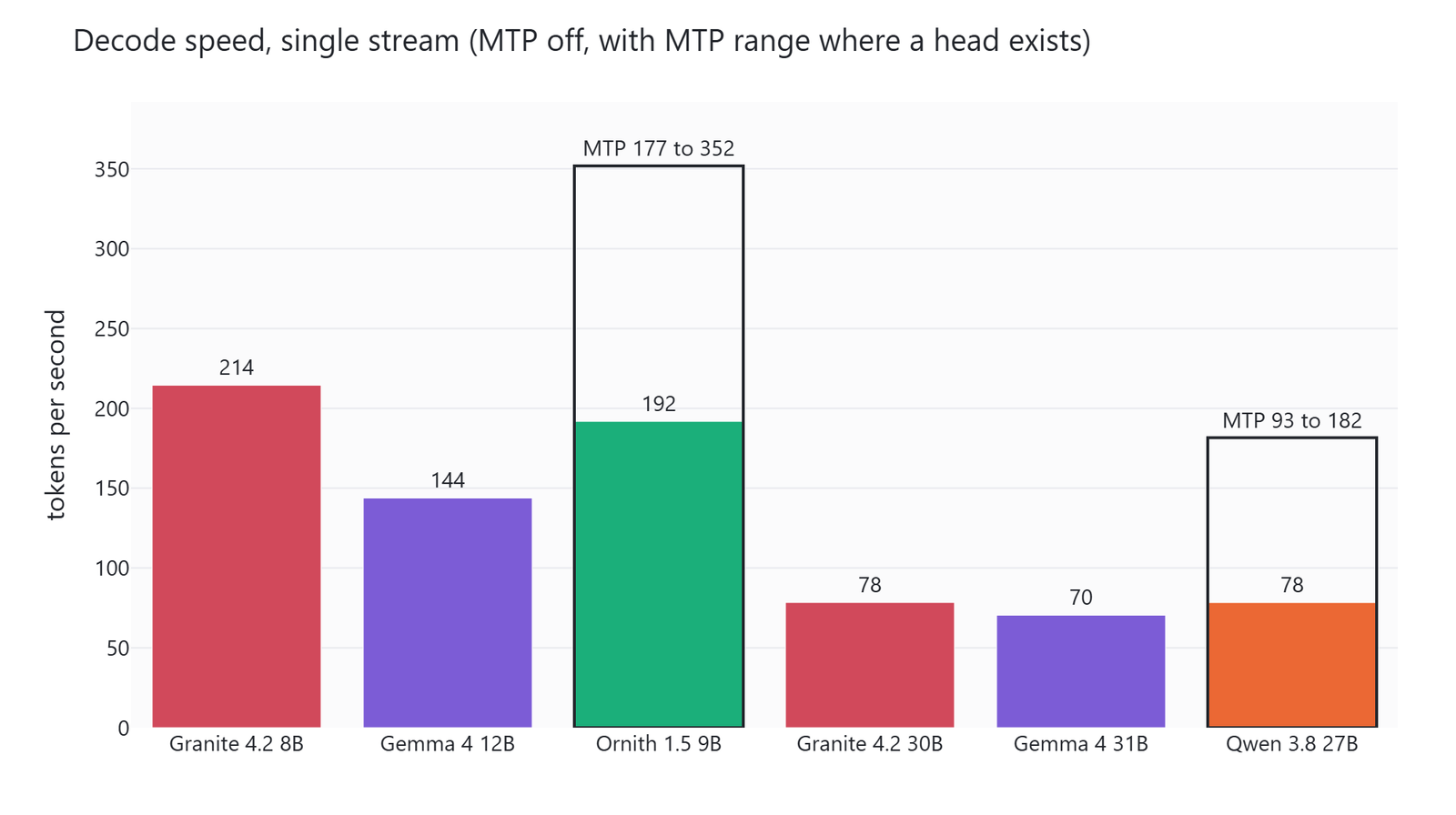 Bar chart of decode speed showing Granite 4.2 8B at 214 tokens a second and Granite 4.2 30B at 78.5, with the draft head range drawn over Qwen 3.8 and Ornith 1.5