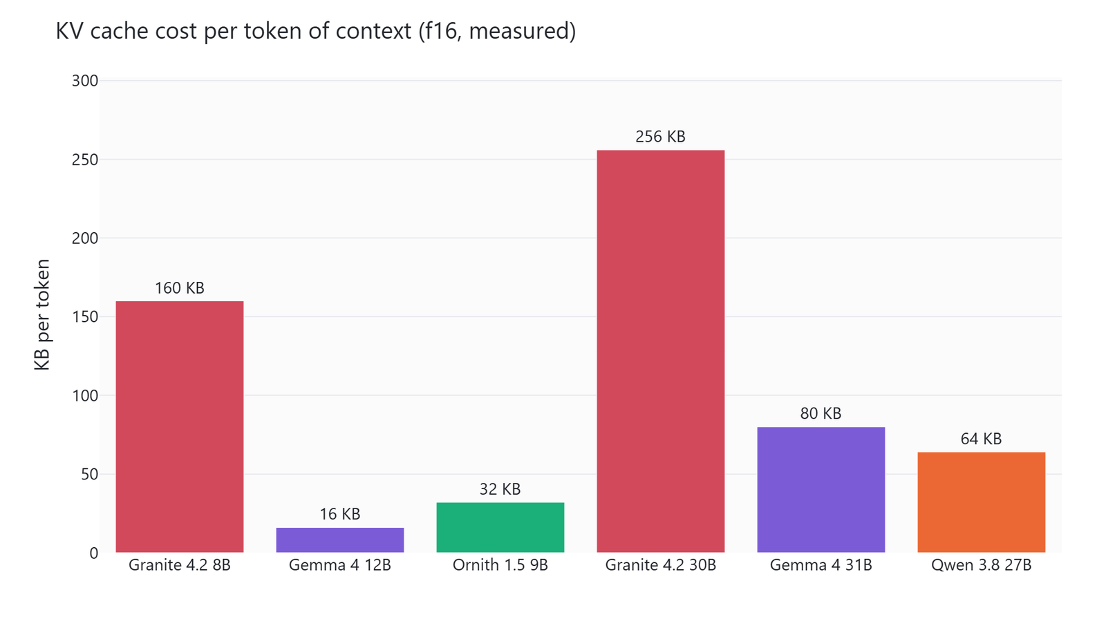 Bar chart of KV cache cost per token, with Granite 4.2 30B at 256 KB and Granite 4.2 8B at 160 KB, far above Gemma 4 31B at 80, Qwen 3.8 at 64, Ornith 9B at 32 and Gemma 4 12B at 16