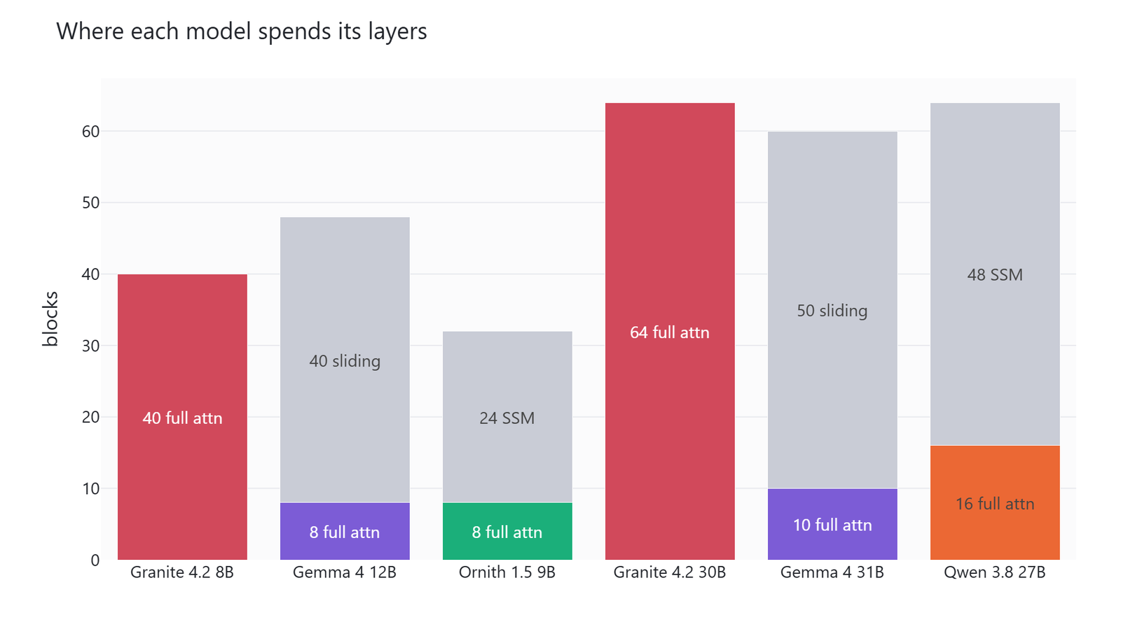 Stacked bar chart of how each model spends its layers, showing every Granite 4.2 block as full attention while Gemma 4 and the Qwen family keep most blocks as cheap sliding window or SSM blocks