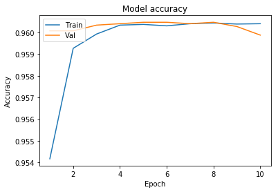 Line chart showing training and validation accuracy converging near 96% over 10 epochs