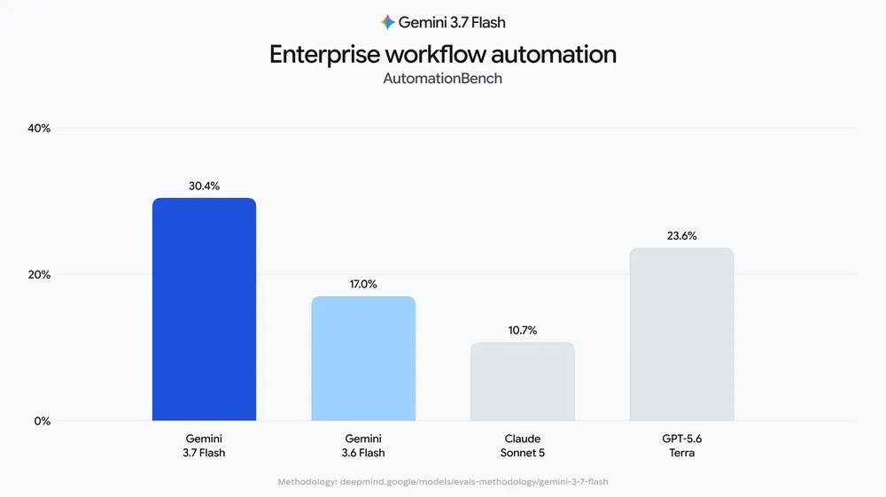 Gemini 3.7 Flash AutomationBench