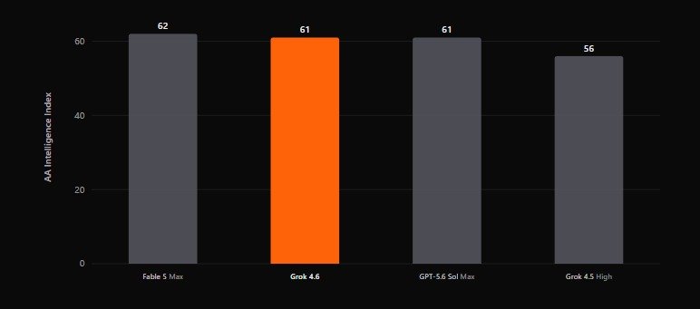 Grok 4.6 AA Intelligence Index